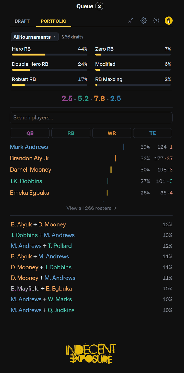 Portfolio tab: roster construction, player exposure, and top pairs